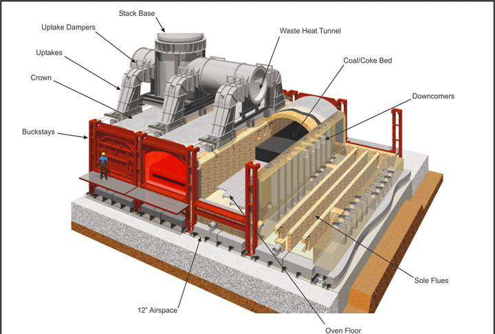 Application of Silica Bricks in Coke Ovens