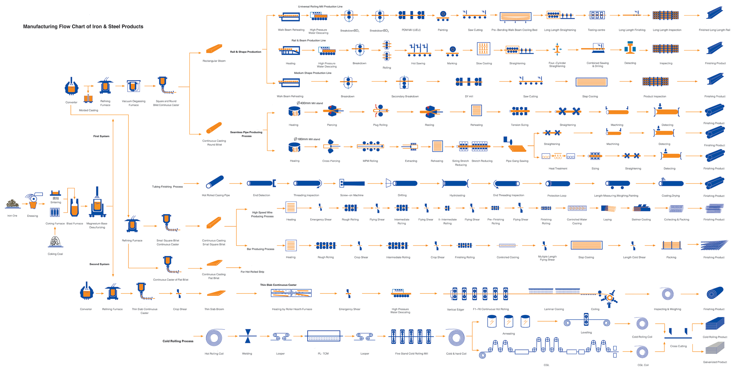 Manufacturing flow chart of iron&steel products
