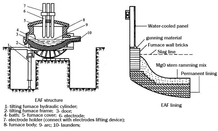 EAF lining refractory materials